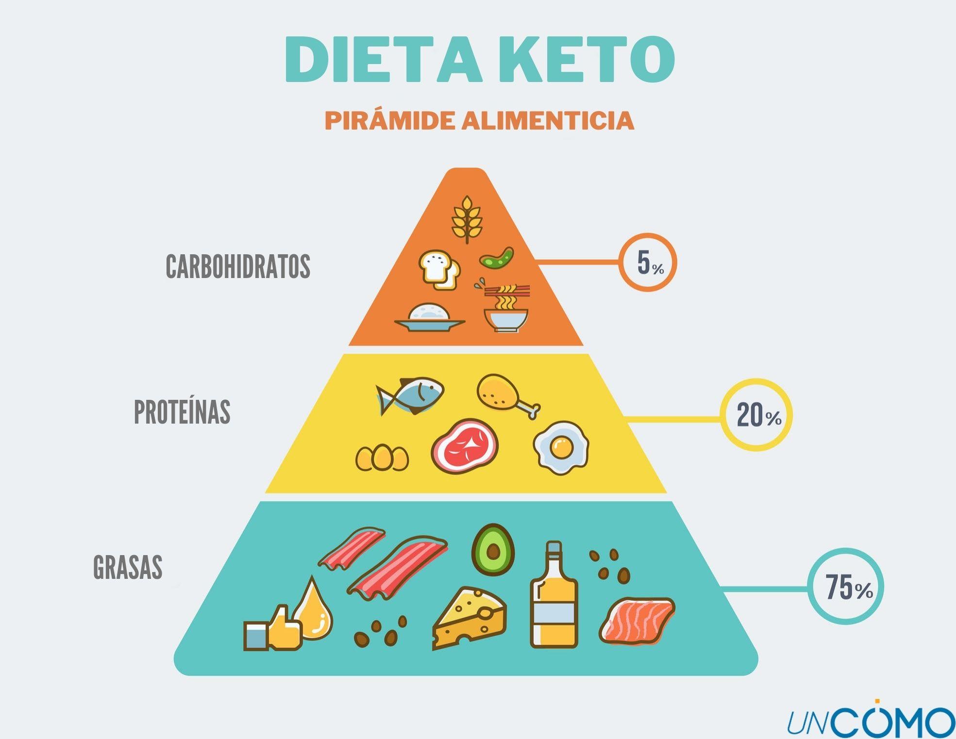 ¿Qué es una dieta keto?